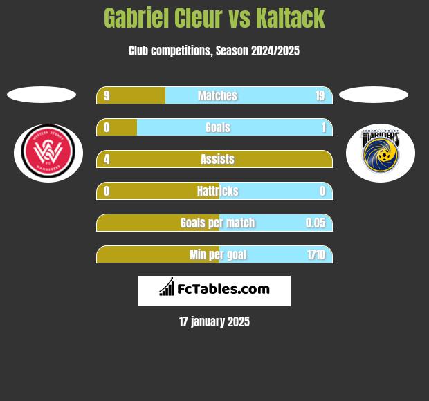 Gabriel Cleur vs Kaltack h2h player stats