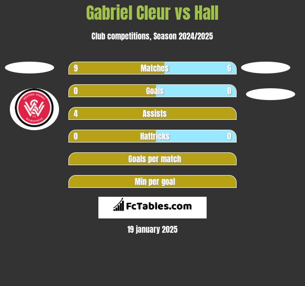 Gabriel Cleur vs Hall h2h player stats