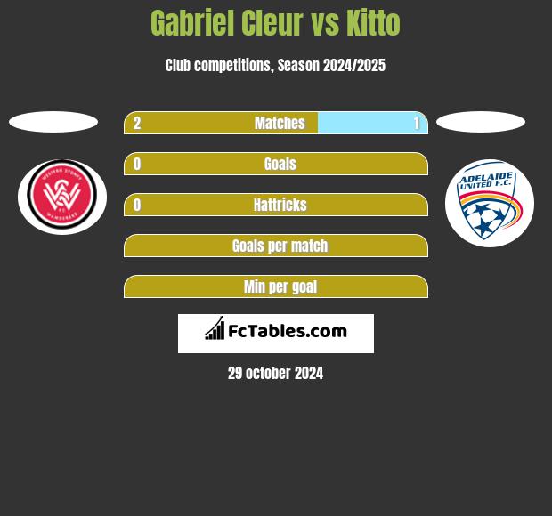 Gabriel Cleur vs Kitto h2h player stats