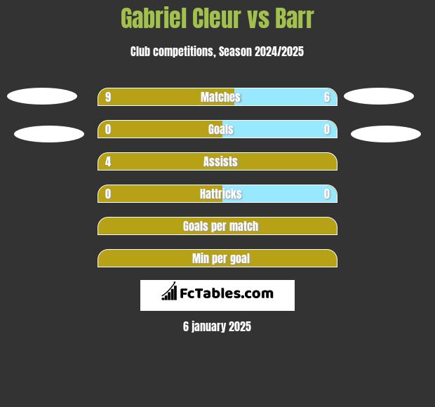 Gabriel Cleur vs Barr h2h player stats