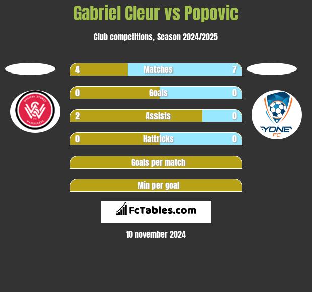 Gabriel Cleur vs Popovic h2h player stats