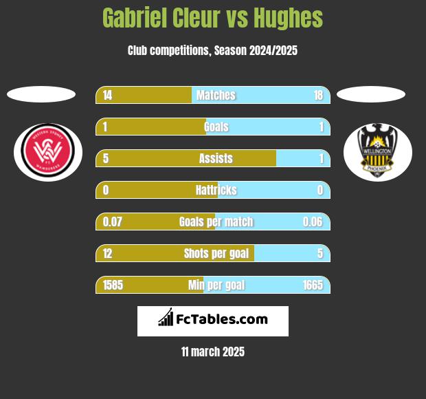 Gabriel Cleur vs Hughes h2h player stats