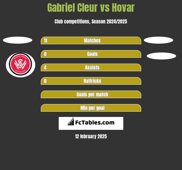 Gabriel Cleur vs Hovar h2h player stats