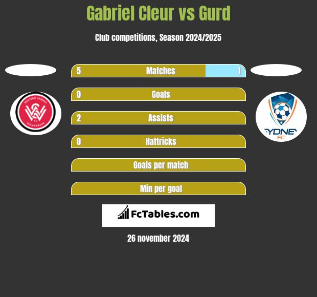 Gabriel Cleur vs Gurd h2h player stats