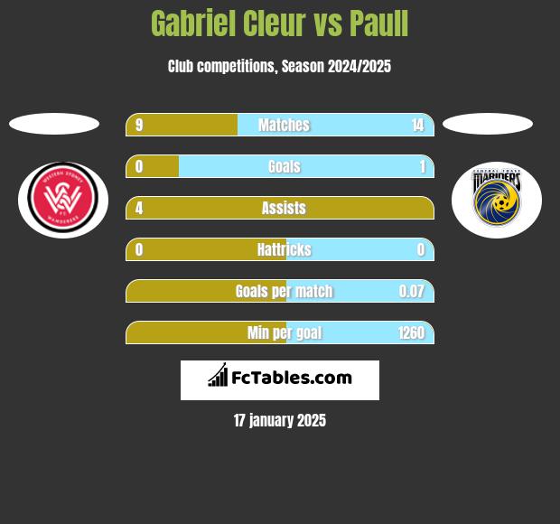 Gabriel Cleur vs Paull h2h player stats