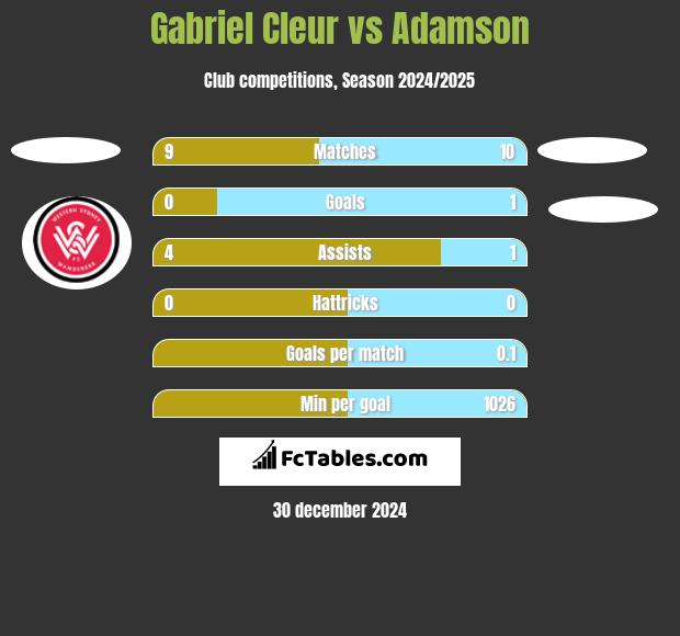 Gabriel Cleur vs Adamson h2h player stats