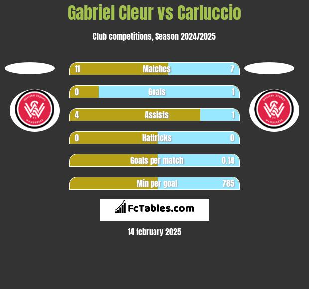 Gabriel Cleur vs Carluccio h2h player stats