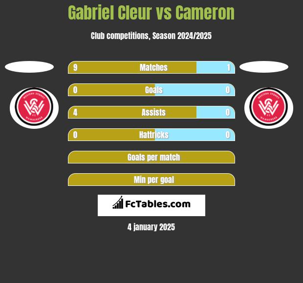 Gabriel Cleur vs Cameron h2h player stats