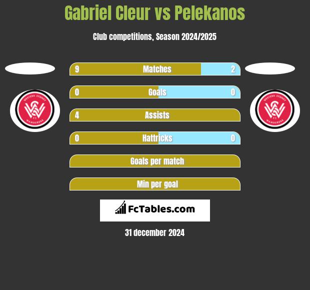 Gabriel Cleur vs Pelekanos h2h player stats