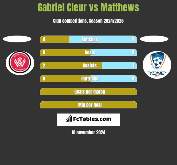 Gabriel Cleur vs Matthews h2h player stats