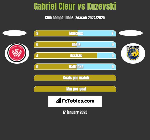 Gabriel Cleur vs Kuzevski h2h player stats