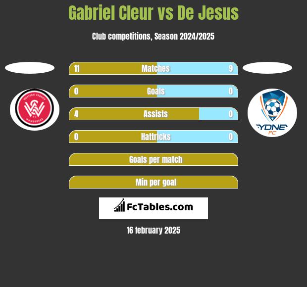 Gabriel Cleur vs De Jesus h2h player stats