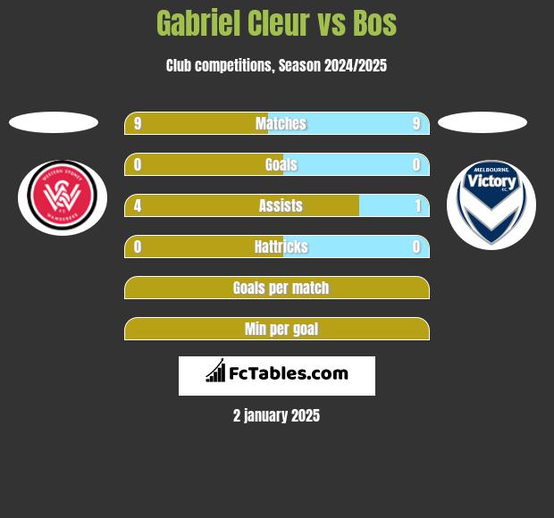 Gabriel Cleur vs Bos h2h player stats