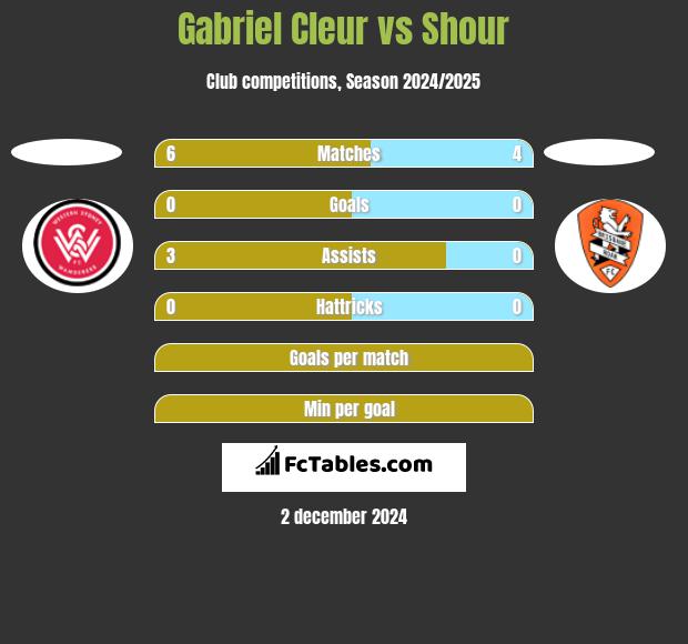 Gabriel Cleur vs Shour h2h player stats