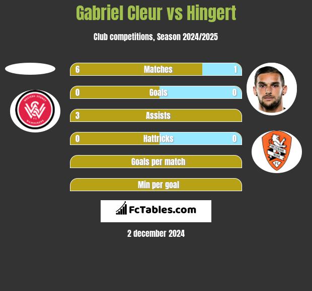 Gabriel Cleur vs Hingert h2h player stats