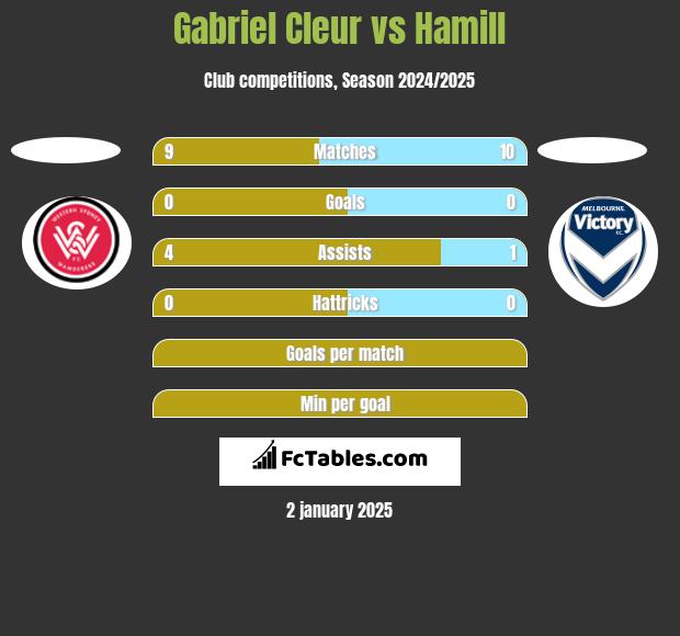 Gabriel Cleur vs Hamill h2h player stats