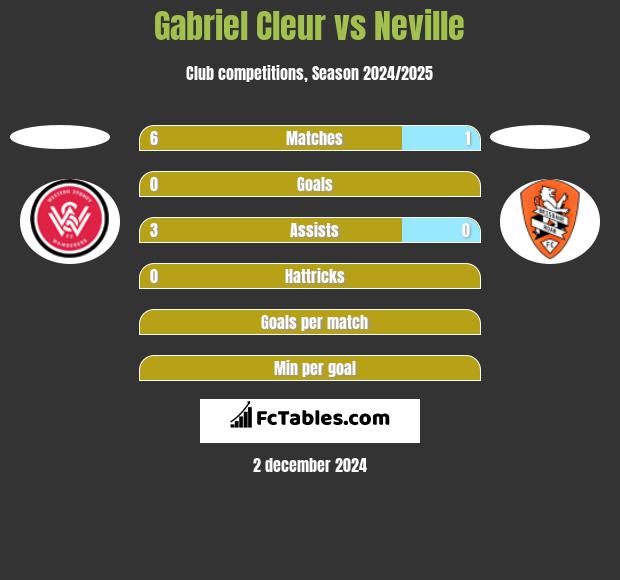 Gabriel Cleur vs Neville h2h player stats