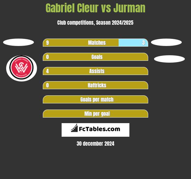 Gabriel Cleur vs Jurman h2h player stats