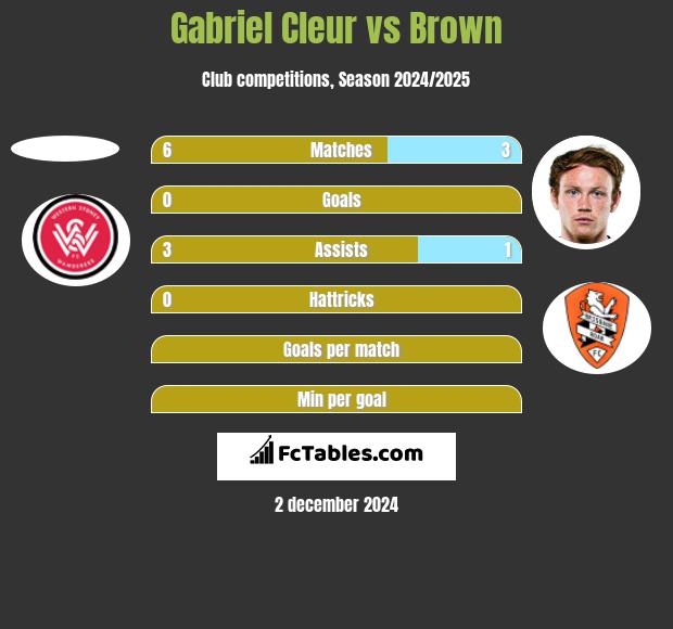 Gabriel Cleur vs Brown h2h player stats