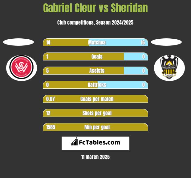 Gabriel Cleur vs Sheridan h2h player stats