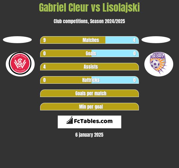 Gabriel Cleur vs Lisolajski h2h player stats