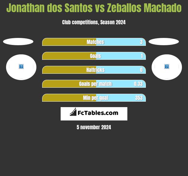 Jonathan dos Santos vs Zeballos Machado h2h player stats