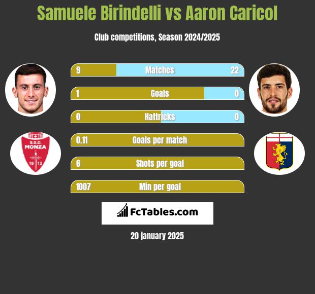 Samuele Birindelli vs Aaron Caricol h2h player stats