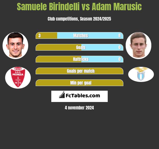 Samuele Birindelli vs Adam Marusic h2h player stats