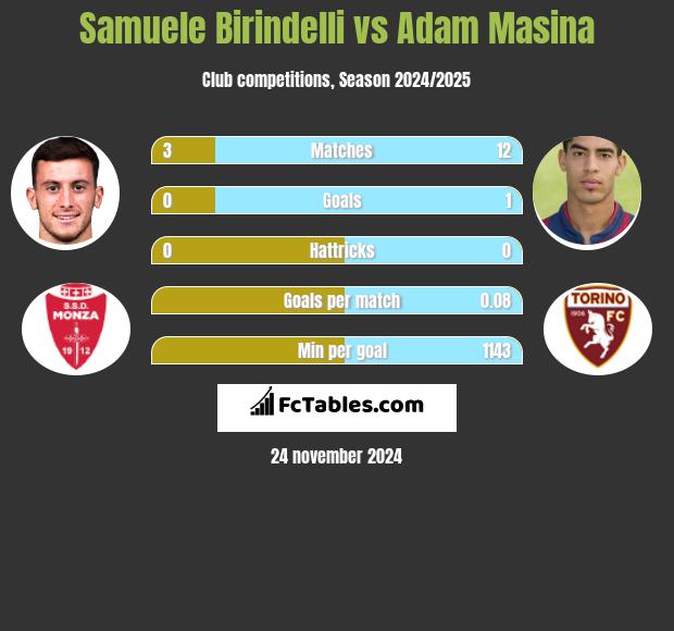 Samuele Birindelli vs Adam Masina h2h player stats