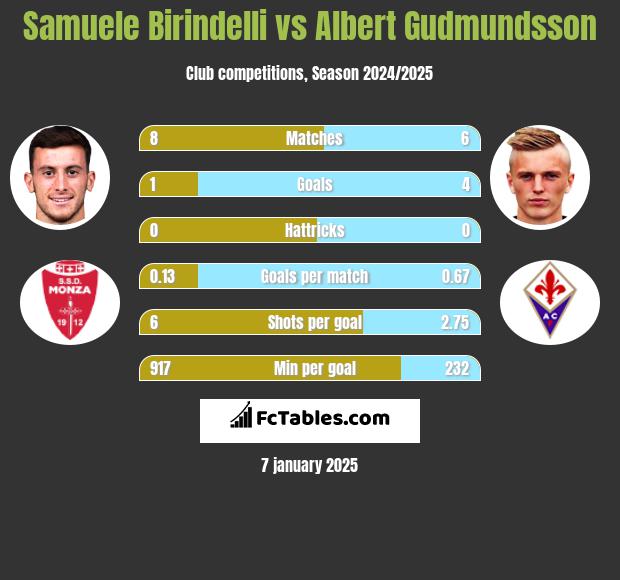 Samuele Birindelli vs Albert Gudmundsson h2h player stats