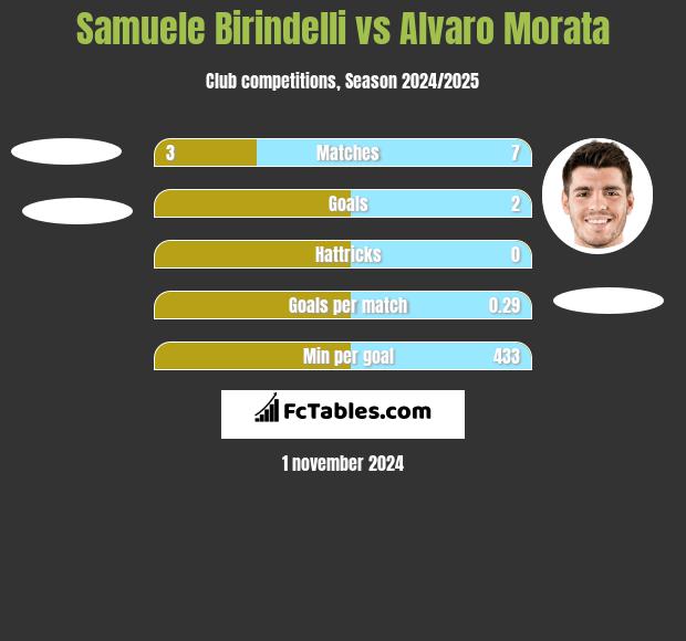 Samuele Birindelli vs Alvaro Morata h2h player stats