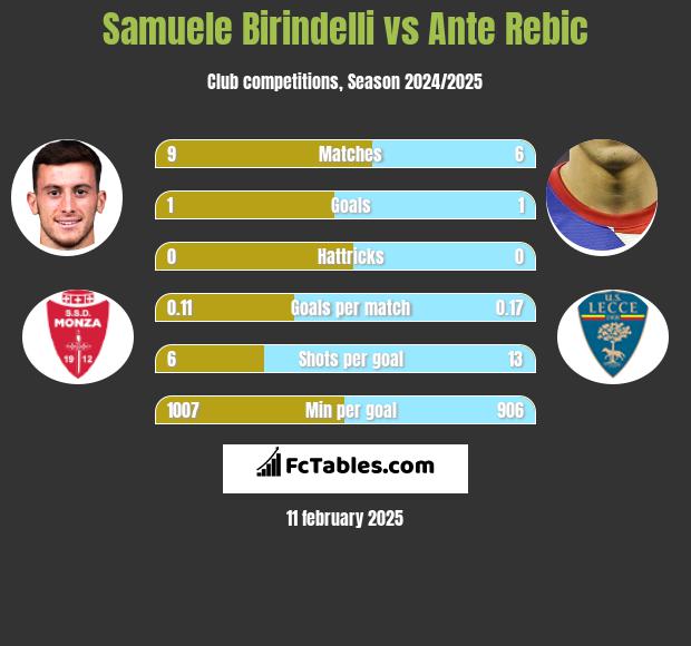 Samuele Birindelli vs Ante Rebic h2h player stats