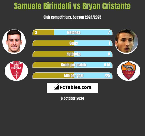 Samuele Birindelli vs Bryan Cristante h2h player stats