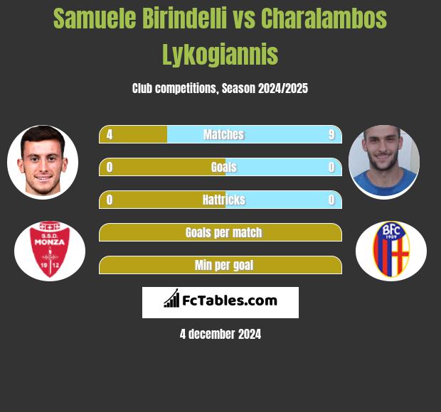 Samuele Birindelli vs Charalambos Lykogiannis h2h player stats