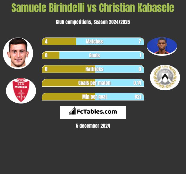 Samuele Birindelli vs Christian Kabasele h2h player stats