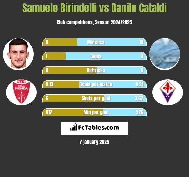 Samuele Birindelli vs Danilo Cataldi h2h player stats