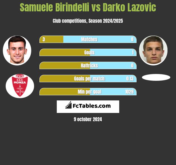 Samuele Birindelli vs Darko Lazovic h2h player stats