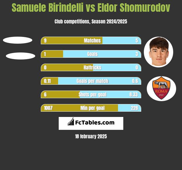 Samuele Birindelli vs Eldor Shomurodov h2h player stats