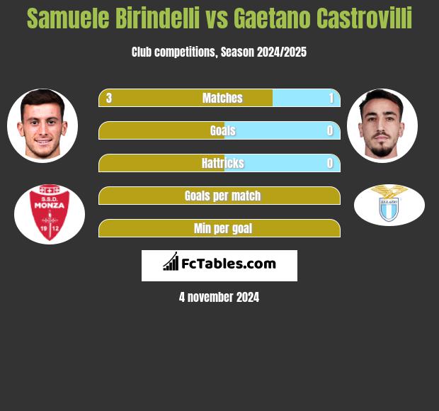 Samuele Birindelli vs Gaetano Castrovilli h2h player stats