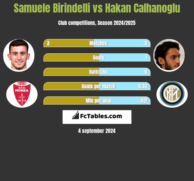 Samuele Birindelli vs Hakan Calhanoglu h2h player stats