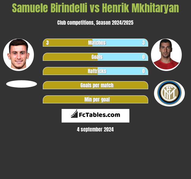 Samuele Birindelli vs Henrich Mchitarjan h2h player stats