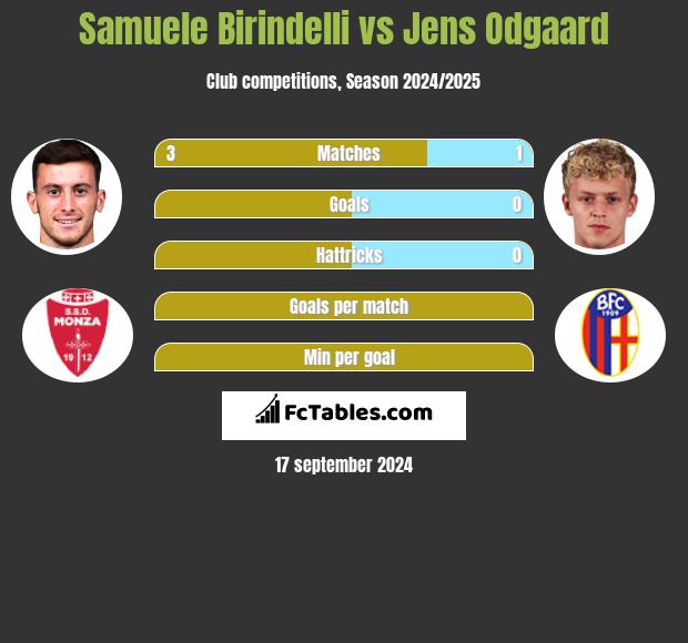 Samuele Birindelli vs Jens Odgaard h2h player stats