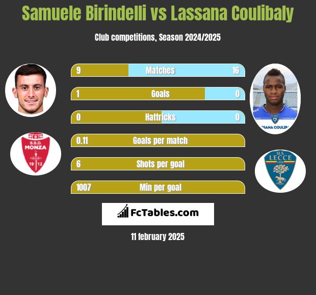 Samuele Birindelli vs Lassana Coulibaly h2h player stats