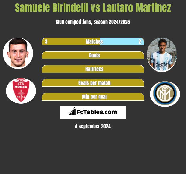 Samuele Birindelli vs Lautaro Martinez h2h player stats