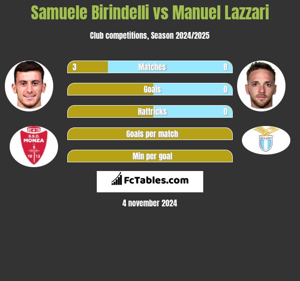 Samuele Birindelli vs Manuel Lazzari h2h player stats