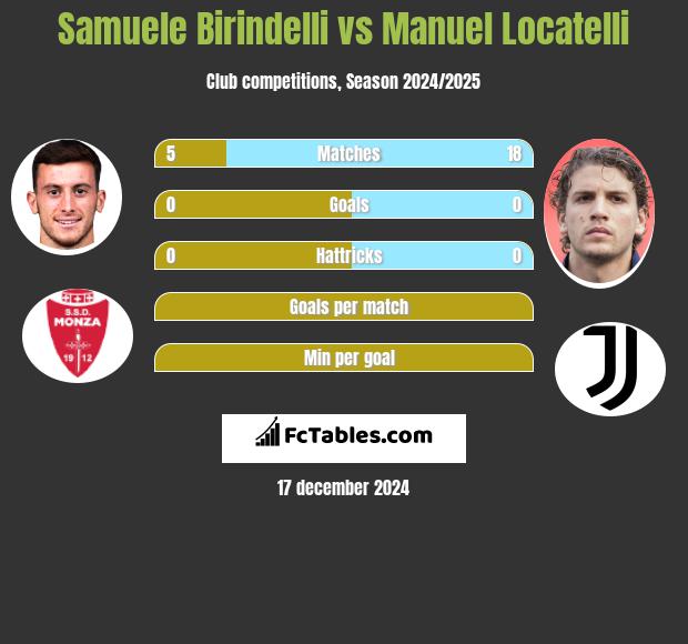 Samuele Birindelli vs Manuel Locatelli h2h player stats