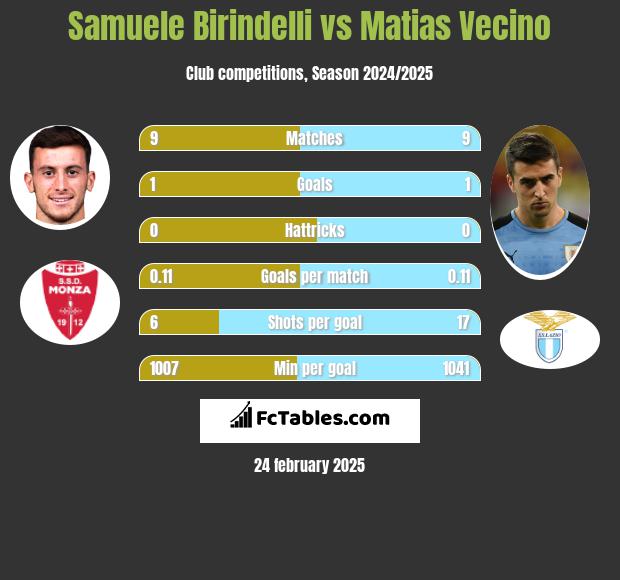 Samuele Birindelli vs Matias Vecino h2h player stats