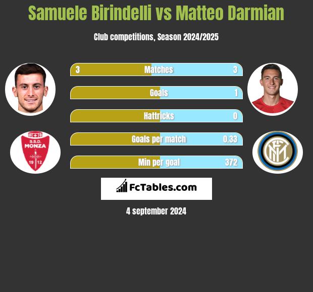 Samuele Birindelli vs Matteo Darmian h2h player stats