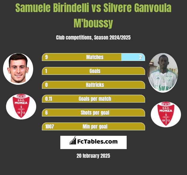 Samuele Birindelli vs Silvere Ganvoula M'boussy h2h player stats