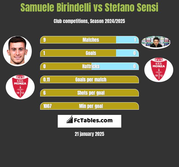 Samuele Birindelli vs Stefano Sensi h2h player stats